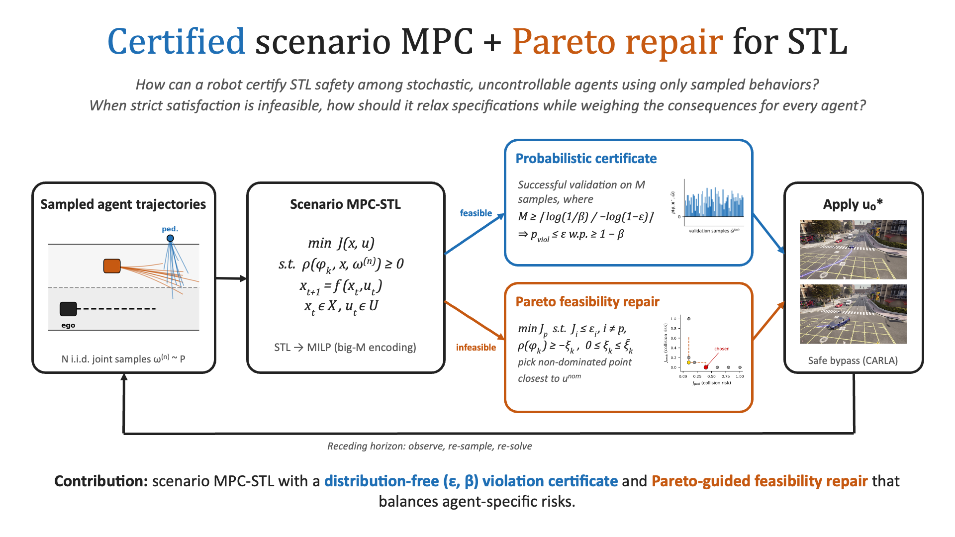 Research result visualization